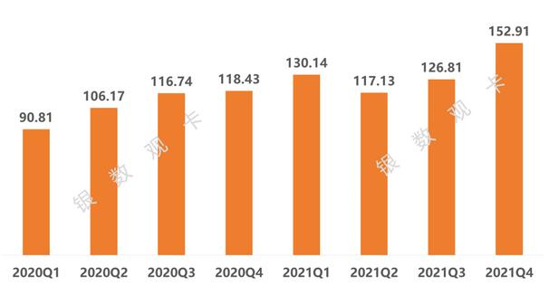 2021年4季度信用卡行业情况：统计数据、新卡产品、业务调整、监管政策