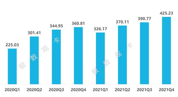 2021年4季度信用卡行业情况：统计数据、新卡产品、业务调整、监管政策