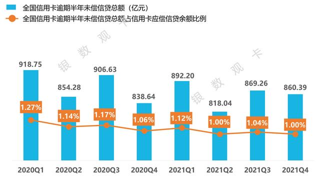 2021年4季度信用卡行业情况：统计数据、新卡产品、业务调整、监管政策