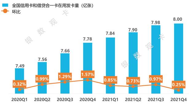 2021年4季度信用卡行业情况：统计数据、新卡产品、业务调整、监管政策