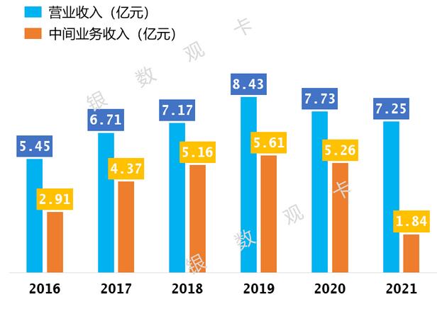 2021年广州农商银行信用卡业绩报告：累计发卡189万张、营业收入7.25亿元 