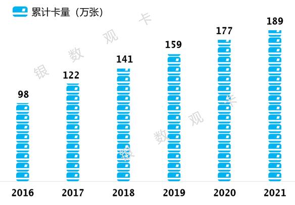 2021年广州农商银行信用卡业绩报告：累计发卡189万张、营业收入7.25亿元 