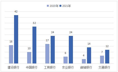 2021年湖南国有大行信用卡投诉量:建设银行信用卡居首 2021年湖南国有大行信用卡投诉量:建设银行信用卡居首