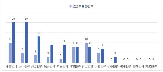 2021年湖南信用卡投诉量:中信银行、民生银行列股份制商业银行前二位 2021年湖南信用卡投诉量:中信银行、民生银行列股份制商业银行前二位