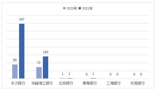 2021年湖南信用卡投诉量:长沙银行、华融湘江银行列城市商业银行前二位 2021年湖南信用卡投诉量:长沙银行、华融湘江银行列城市商业银行前二位