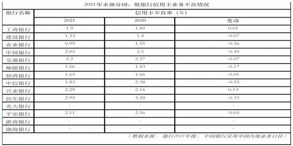 信用卡不良普遍回落，信用卡业务资产质量已处于企稳、向好趋势