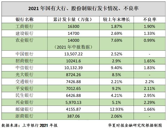 2021年银行信用卡发卡量保持缓慢增长，优化客群结构成转型关键