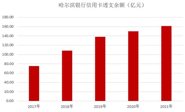 2021年哈尔滨银行信用卡业绩报告：发卡量增长24.21%