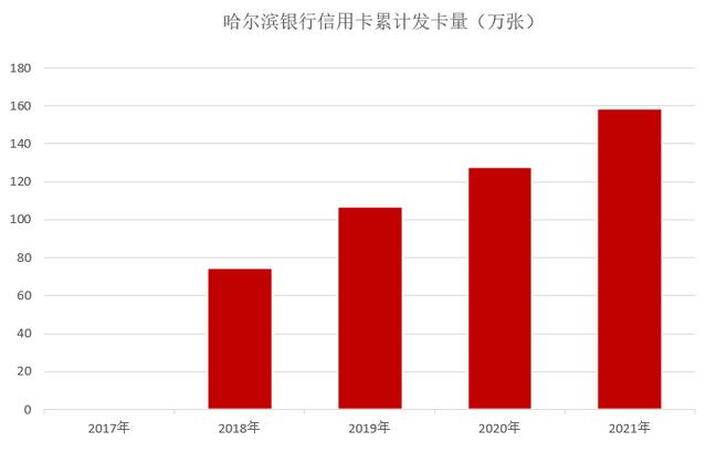 2021年哈尔滨银行信用卡业绩报告：发卡量增长24.21%