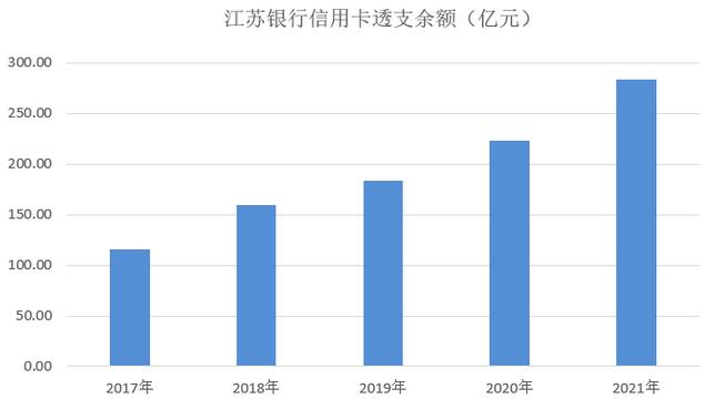 2021年江苏银行信用卡业绩报告：累计发卡510万张