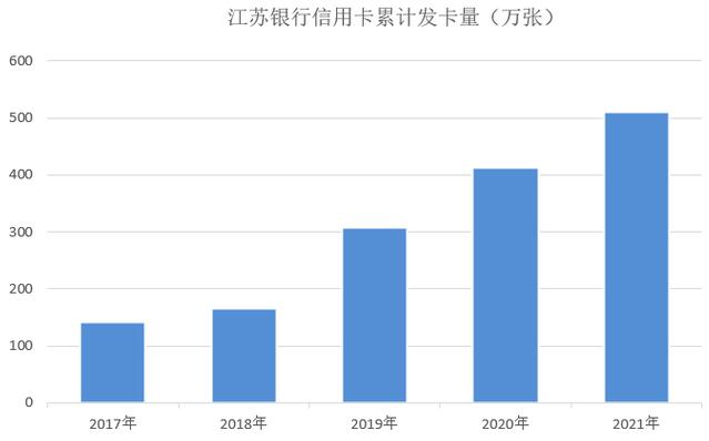 2021年江苏银行信用卡业绩报告：累计发卡510万张