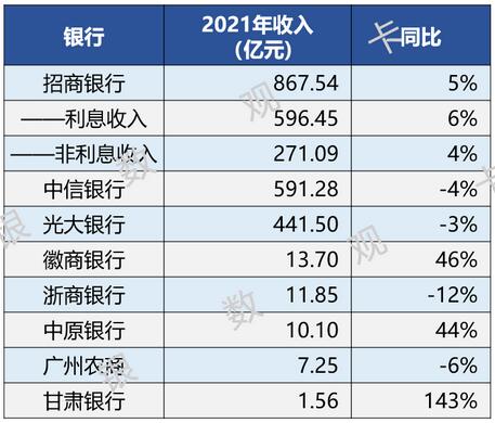 2021年上市银行信用卡业绩汇总：透支增长，交易回暖，资产质量向好