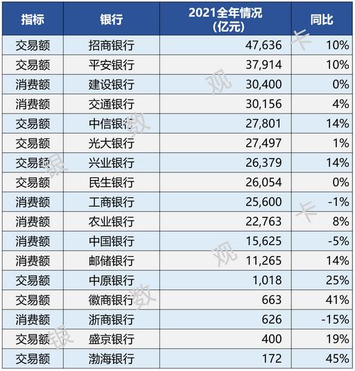 2021年上市银行信用卡业绩汇总：透支增长，交易回暖，资产质量向好