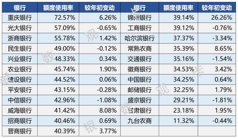 2021年上市银行信用卡业绩汇总：透支增长，交易回暖，资产质量向好