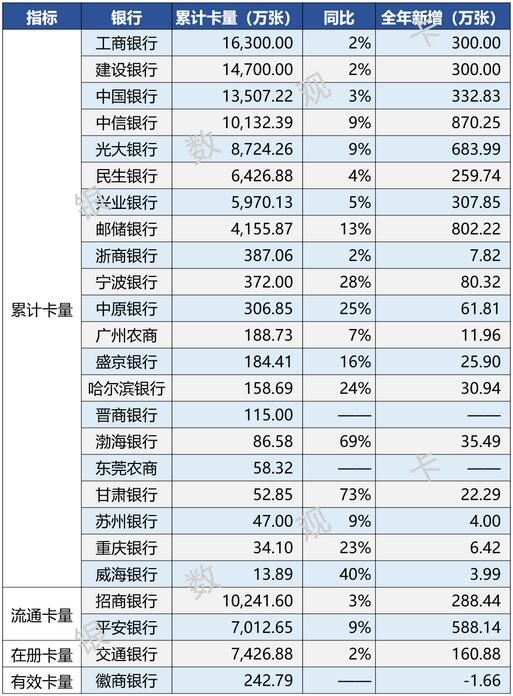 2021年上市银行信用卡业绩汇总：透支增长，交易回暖，资产质量向好