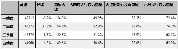 信用卡业务投诉处于高发期，债闹现象不可忽视