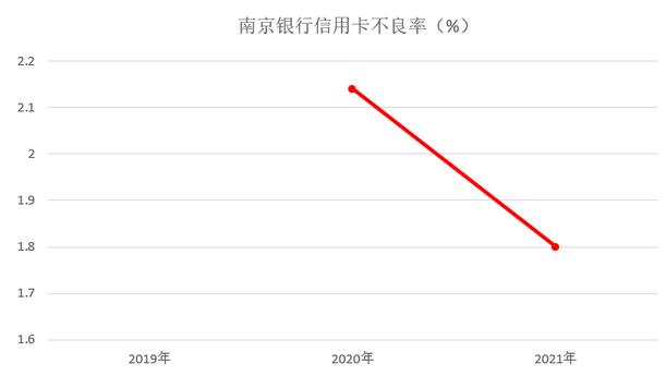 2021年南京银行信用卡业绩报告：数字信用卡N Card超58万张