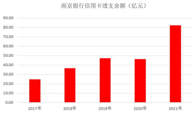 2021年南京银行信用卡业绩报告：数字信用卡N Card超58万张