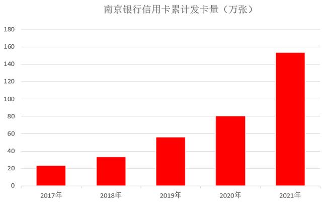 2021年南京银行信用卡业绩报告：数字信用卡N Card超58万张