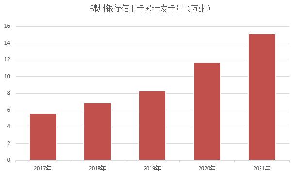 2021年锦州银行信用卡业绩报告：累计发卡量15.14万张