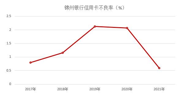 2021年锦州银行信用卡业绩报告：累计发卡量15.14万张