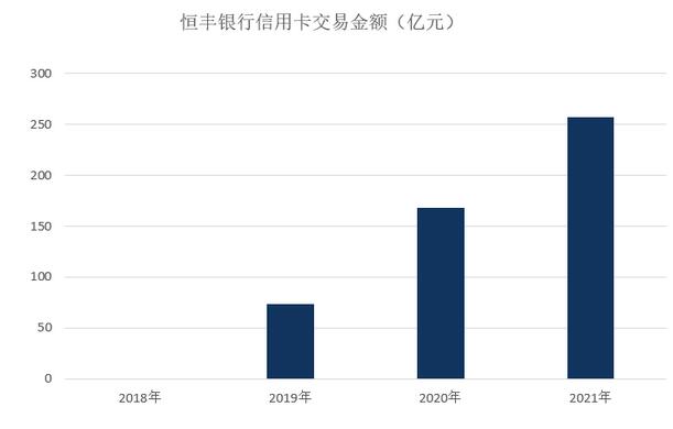 2021年恒丰银行信用卡业绩报告：累计发卡接近百万张