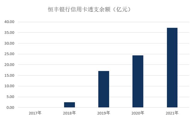 2021年恒丰银行信用卡业绩报告：累计发卡接近百万张