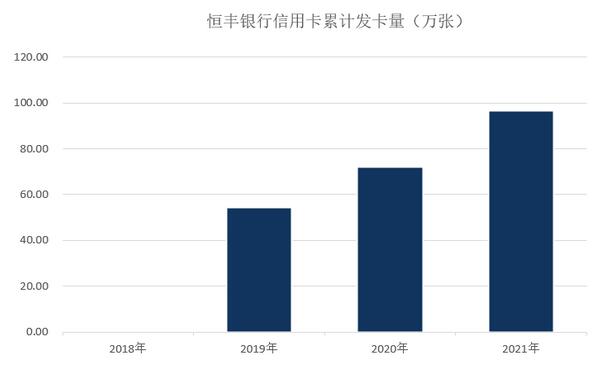 2021年恒丰银行信用卡业绩报告：累计发卡接近百万张