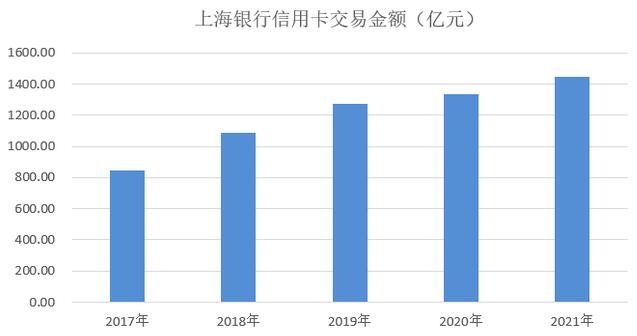 上海银行信用卡2021年业绩报告：累计卡量1245.18万张