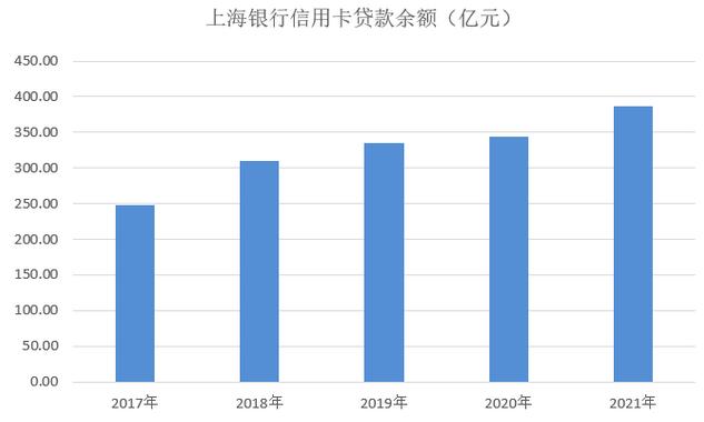 上海银行信用卡2021年业绩报告：累计卡量1245.18万张