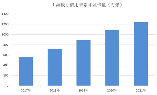 上海银行信用卡2021年业绩报告：累计卡量1245.18万张