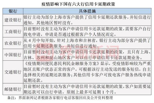 受疫情影响信用卡“还款难”何解?六大银行主动提供延期还款服务 受疫情影响信用卡“还款难”何解?六大银行主动提供延期还款服务