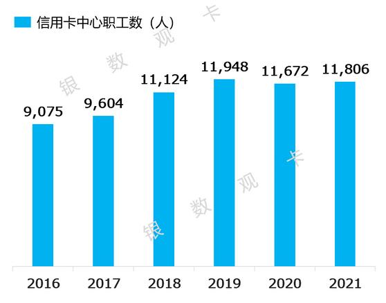 浦发银行信用卡2021年业绩报告：流通卡量4843万张，较上年末增长10.78%