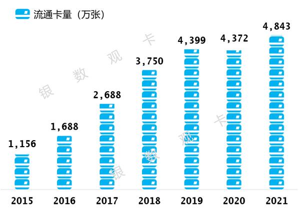 浦发银行信用卡2021年业绩报告：流通卡量4843万张，较上年末增长10.78%