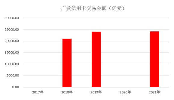 广发银行信用卡2021年业绩报告：累计发卡量超过1亿张