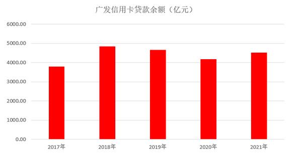 广发银行信用卡2021年业绩报告：累计发卡量超过1亿张