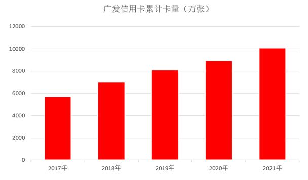 广发银行信用卡2021年业绩报告：累计发卡量超过1亿张