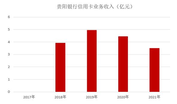 贵阳银行信用卡2021年业绩报告：累计发卡量159.71万张