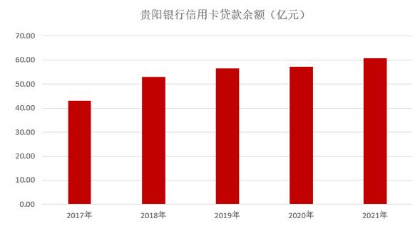 贵阳银行信用卡2021年业绩报告：累计发卡量159.71万张