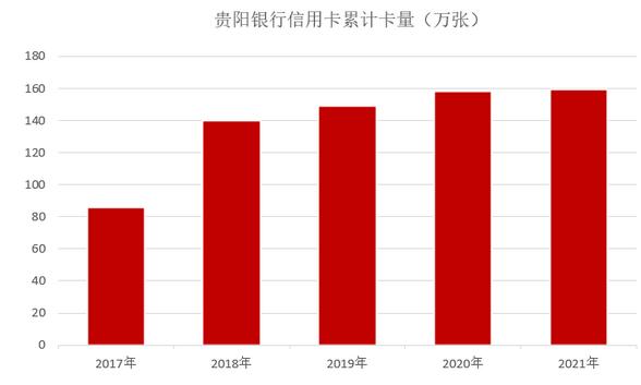 贵阳银行信用卡2021年业绩报告：累计发卡量159.71万张