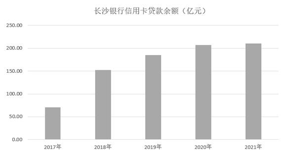 长沙银行信用卡2021年业绩报告：累计发卡量增长20%