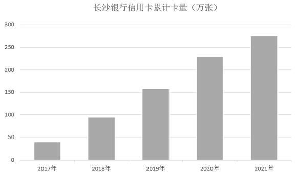 长沙银行信用卡2021年业绩报告：累计发卡量增长20%