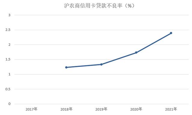 上海农商银行信用卡2021年业绩报告：累计发卡量207万张