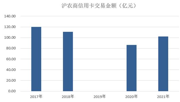 上海农商银行信用卡2021年业绩报告：累计发卡量207万张