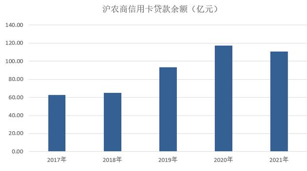 上海农商银行信用卡2021年业绩报告：累计发卡量207万张