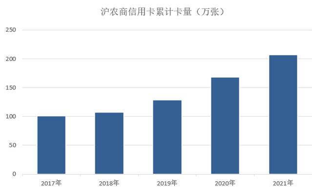 上海农商银行信用卡2021年业绩报告：累计发卡量207万张