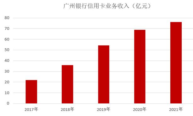 广州银行信用卡2021年业绩报告：累计发卡量507万张