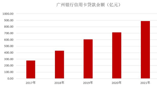 广州银行信用卡2021年业绩报告：累计发卡量507万张