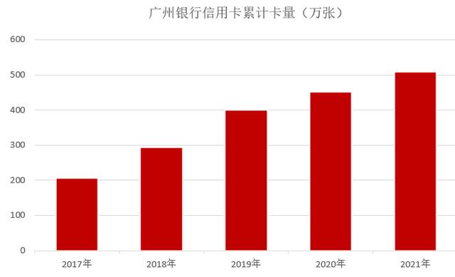 广州银行信用卡2021年业绩报告：累计发卡量507万张