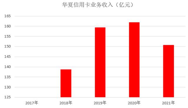 华夏银行信用卡2021年业绩报告：累计发卡3136万张